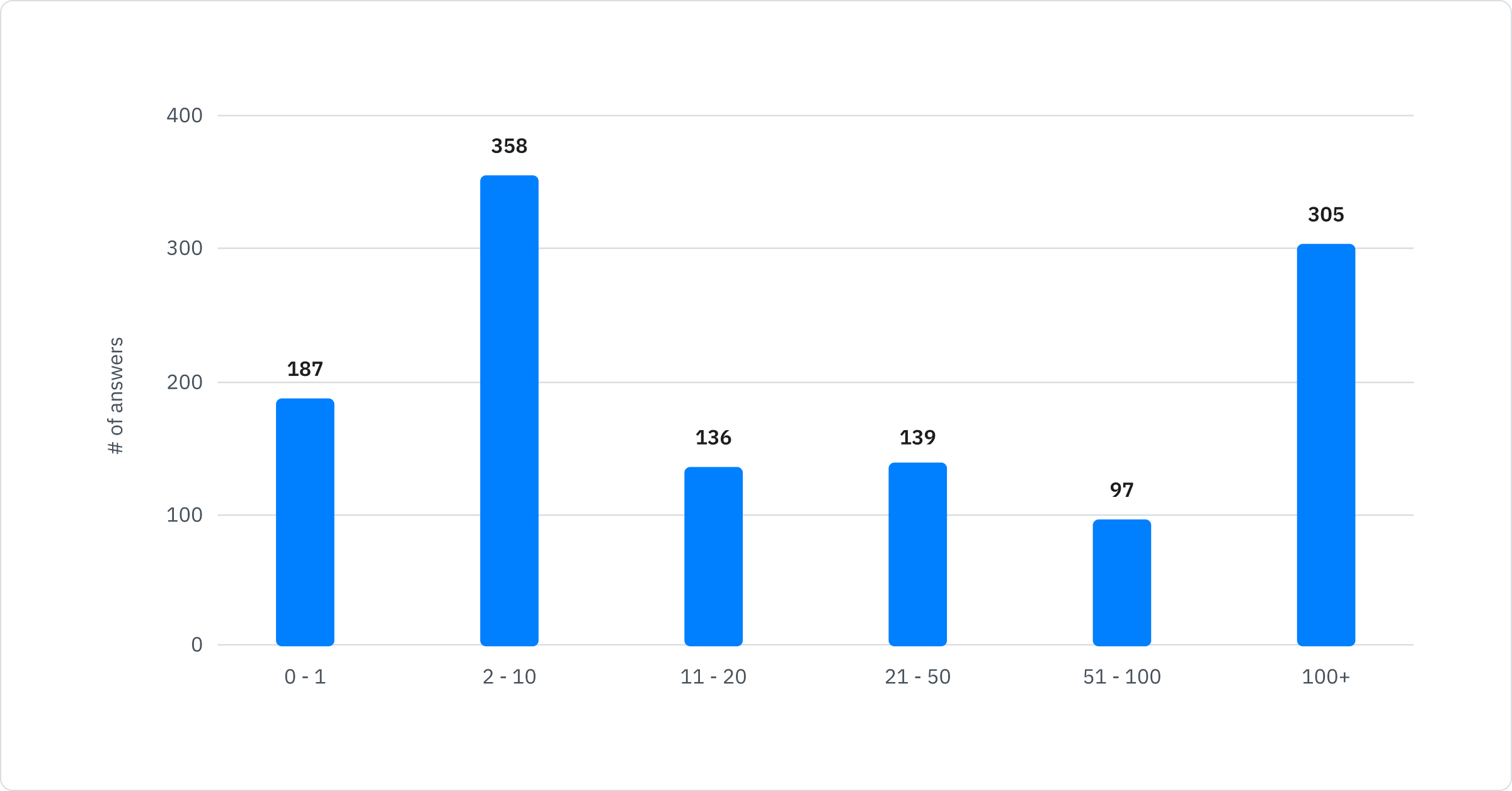 0-1: 187; 2-10: 358; 11-20: 136; 21-50: 139; 51-100: 97; 100+: 305